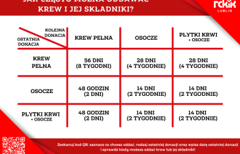 Jak często można oddawać krew i jej składniki?